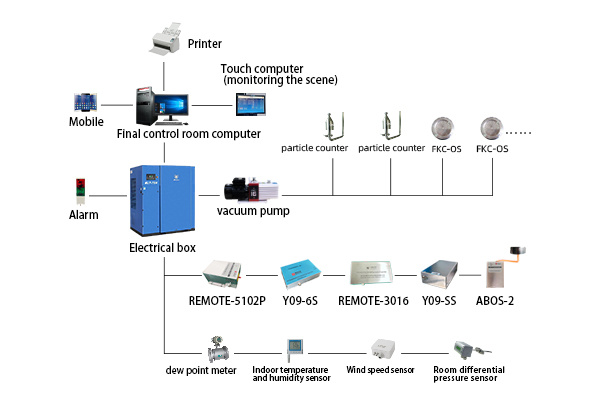 Online Monitoring Particle Counter System